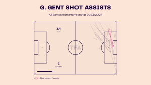 Georgie Gent – Motherwell: Scottish Premiership 2023-24 Data, Stats, Analysis and Scout report