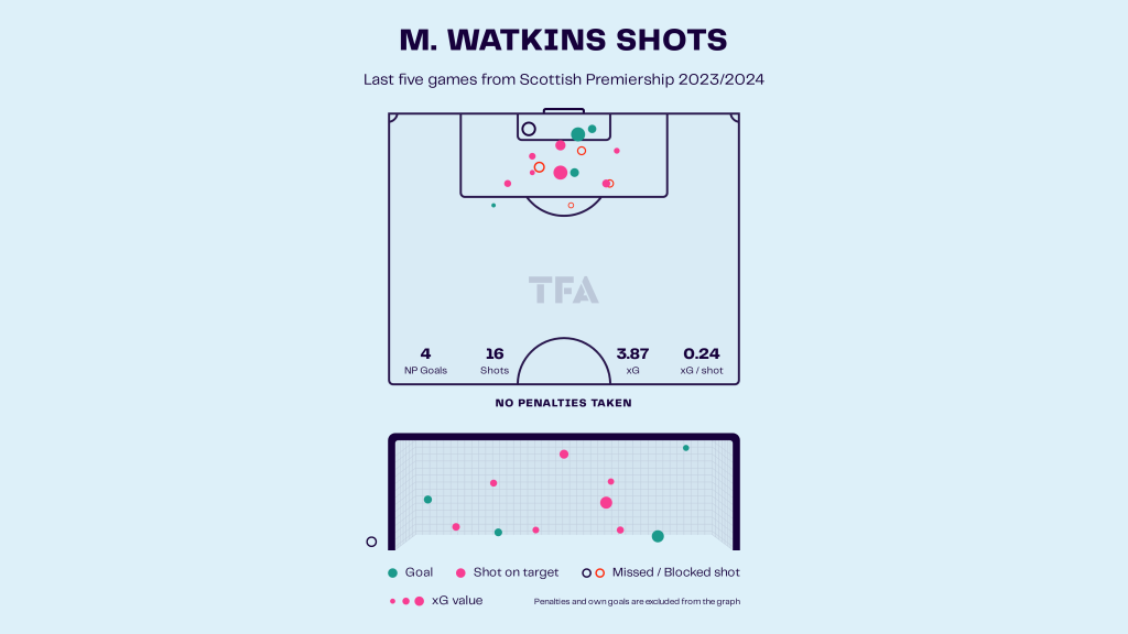 Analysis:Marley Watkins’Kilmarnock form decoded