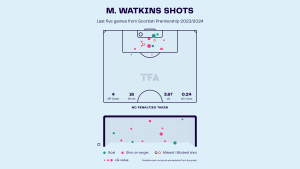 Marley Watkins – Kilmarnock: Scottish Premiership 2023-24 Data, Stats, Analysis and Scout report